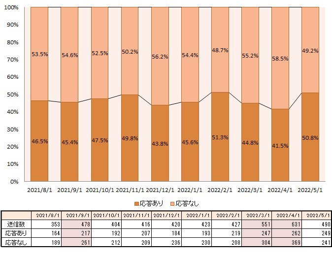 定期安否確認メール配信結果の推移